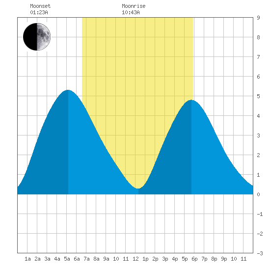 Salem Canal tide chart for Monday, February 27, 2023