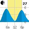 Salem Canal tide chart for Monday, February 27, 2023