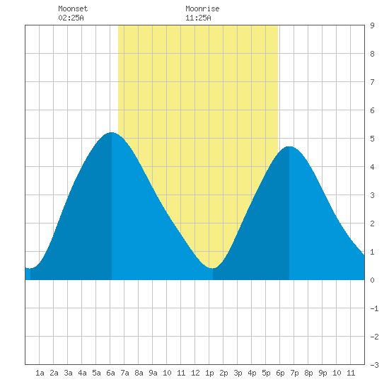 Salem Canal tide chart for Tuesday, February 28, 2023