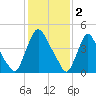 Salem Canal tide chart for Thursday, February 2, 2023