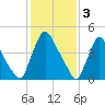 Salem Canal tide chart for Friday, February 3, 2023