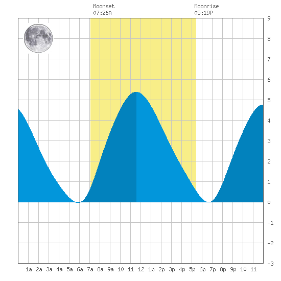 Salem Canal tide chart for Sunday, February 5, 2023