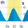 Salem Canal tide chart for Sunday, February 5, 2023