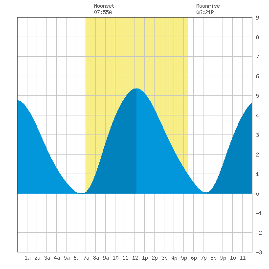 Salem Canal tide chart for Monday, February 6, 2023