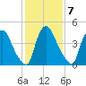 Salem Canal tide chart for Tuesday, February 7, 2023