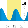 Salem Canal tide chart for Friday, March 10, 2023