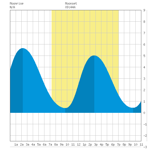 Salem Canal tide chart for Sunday, March 12, 2023