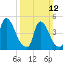 Salem Canal tide chart for Sunday, March 12, 2023