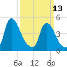Salem Canal tide chart for Monday, March 13, 2023