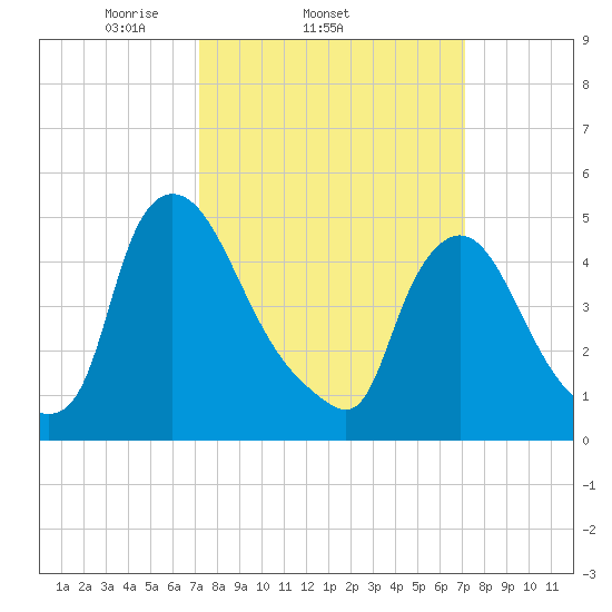 Salem Canal tide chart for Wednesday, March 15, 2023