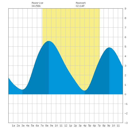Salem Canal tide chart for Friday, March 17, 2023