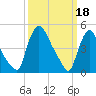 Salem Canal tide chart for Saturday, March 18, 2023