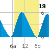 Salem Canal tide chart for Sunday, March 19, 2023