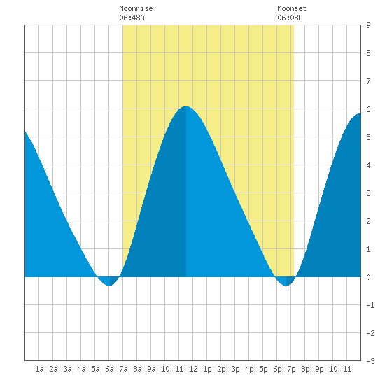Salem Canal tide chart for Monday, March 20, 2023
