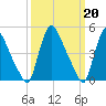 Salem Canal tide chart for Monday, March 20, 2023