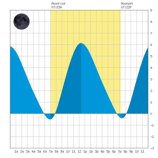 Salem Canal tide chart for Tuesday, March 21, 2023