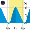 Salem Canal tide chart for Tuesday, March 21, 2023
