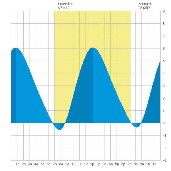 Salem Canal tide chart for Wednesday, March 22, 2023