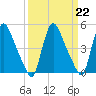 Salem Canal tide chart for Wednesday, March 22, 2023