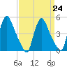 Salem Canal tide chart for Friday, March 24, 2023