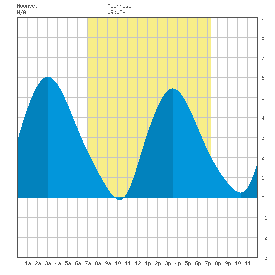 Salem Canal tide chart for Saturday, March 25, 2023