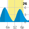 Salem Canal tide chart for Sunday, March 26, 2023