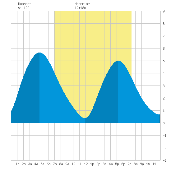Salem Canal tide chart for Monday, March 27, 2023