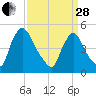 Salem Canal tide chart for Tuesday, March 28, 2023