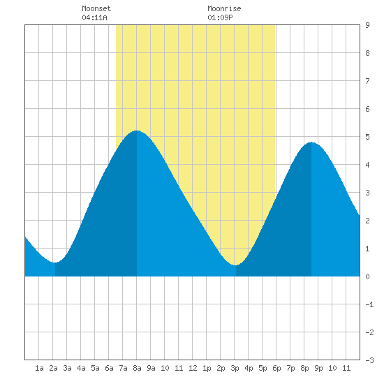 Salem Canal tide chart for Thursday, March 2, 2023