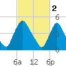 Salem Canal tide chart for Thursday, March 2, 2023