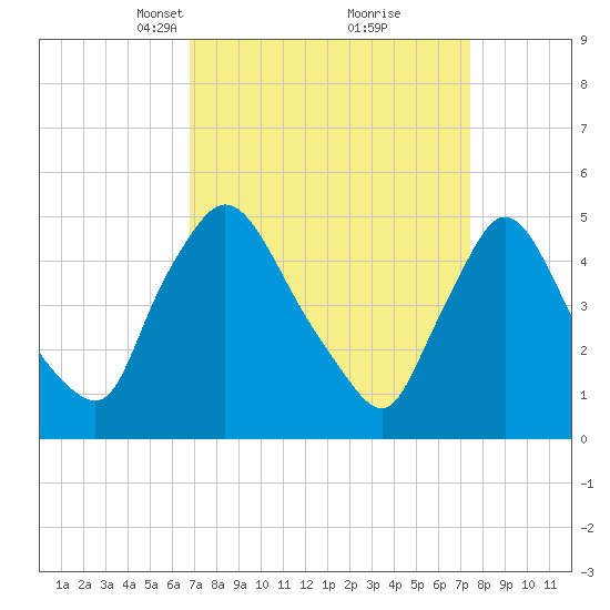 Salem Canal tide chart for Friday, March 31, 2023