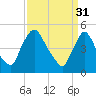 Salem Canal tide chart for Friday, March 31, 2023