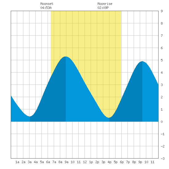Salem Canal tide chart for Friday, March 3, 2023
