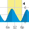 Salem Canal tide chart for Saturday, March 4, 2023