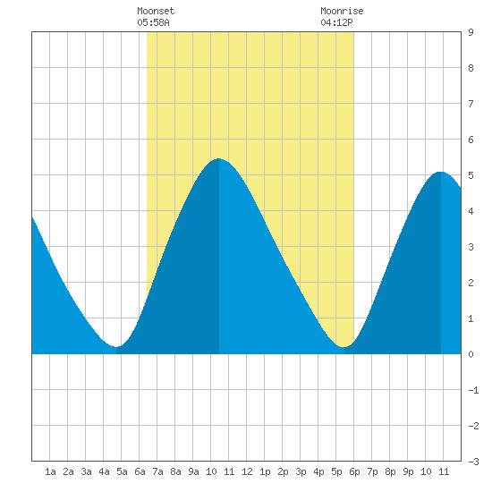 Salem Canal tide chart for Sunday, March 5, 2023