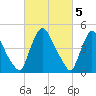Salem Canal tide chart for Sunday, March 5, 2023