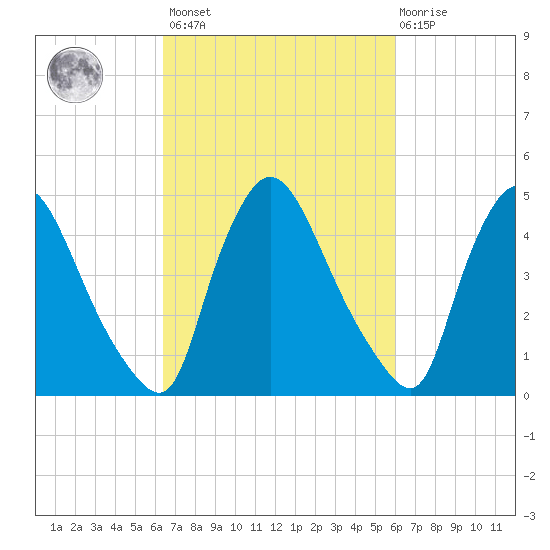 Salem Canal tide chart for Tuesday, March 7, 2023