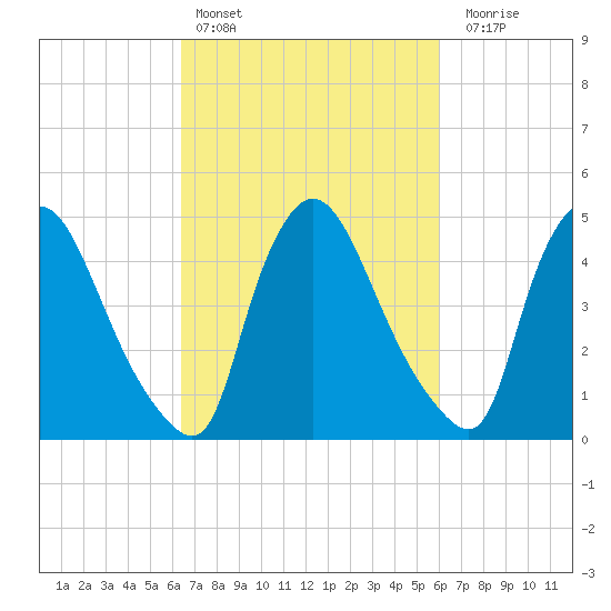 Salem Canal tide chart for Wednesday, March 8, 2023
