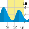 Salem Canal tide chart for Monday, April 10, 2023