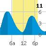 Salem Canal tide chart for Tuesday, April 11, 2023