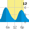 Salem Canal tide chart for Wednesday, April 12, 2023