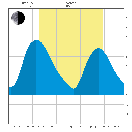 Salem Canal tide chart for Thursday, April 13, 2023