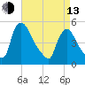Salem Canal tide chart for Thursday, April 13, 2023