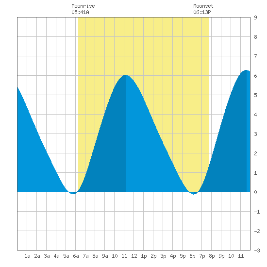 Salem Canal tide chart for Tuesday, April 18, 2023