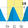 Salem Canal tide chart for Tuesday, April 18, 2023
