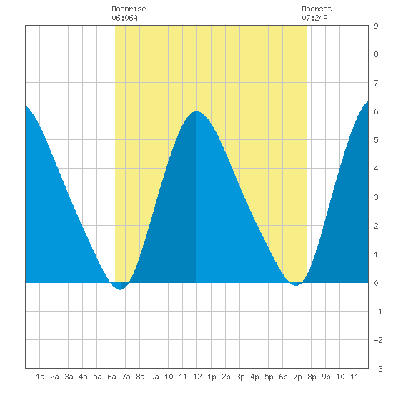 Salem Canal tide chart for Wednesday, April 19, 2023