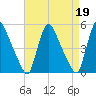 Salem Canal tide chart for Wednesday, April 19, 2023