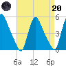 Salem Canal tide chart for Thursday, April 20, 2023