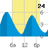 Salem Canal tide chart for Monday, April 24, 2023