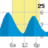 Salem Canal tide chart for Tuesday, April 25, 2023